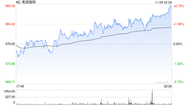 咖啡豆涨价创历史新高：咖农欢呼，咖啡店苦撑降成本  第2张