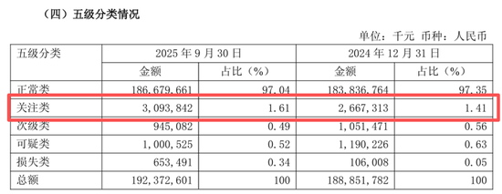 紫金银行不良率上升,三季度营收净利双降,新管理层能否破局? 第3张 紫金银行不良率上升,三季度营收净利双降,新管理层能否破局? 第3张