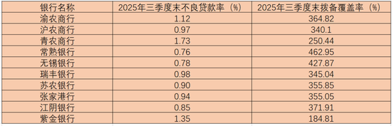 紫金银行不良率上升,三季度营收净利双降,新管理层能否破局? 第4张 紫金银行不良率上升,三季度营收净利双降,新管理层能否破局? 第4张