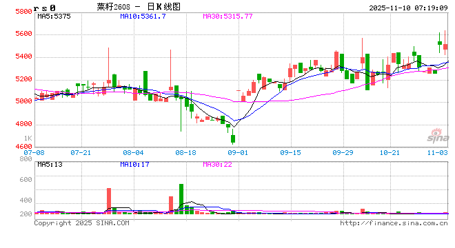 ICE菜籽与内盘均追随CBOT走势 第2张 ICE菜籽与内盘均追随CBOT走势 第2张