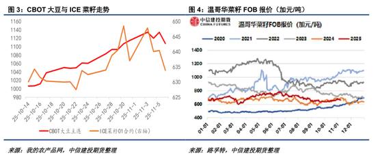 ICE菜籽与内盘均追随CBOT走势 第4张 ICE菜籽与内盘均追随CBOT走势 第4张