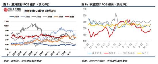ICE菜籽与内盘均追随CBOT走势 第6张 ICE菜籽与内盘均追随CBOT走势 第6张
