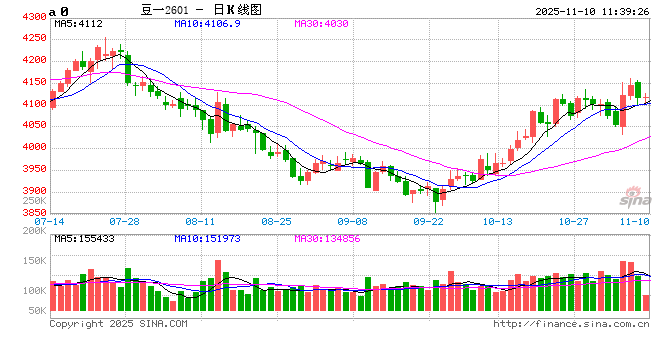 大豆产区质量差异,价格北稳南涨 第2张 大豆产区质量差异,价格北稳南涨 第2张