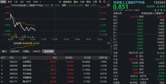创业板人工智能ETF（159363）回踩20日线，布局窗口到了？AI驱动存储芯片涨价，北京君正逆市涨超10%  第1张