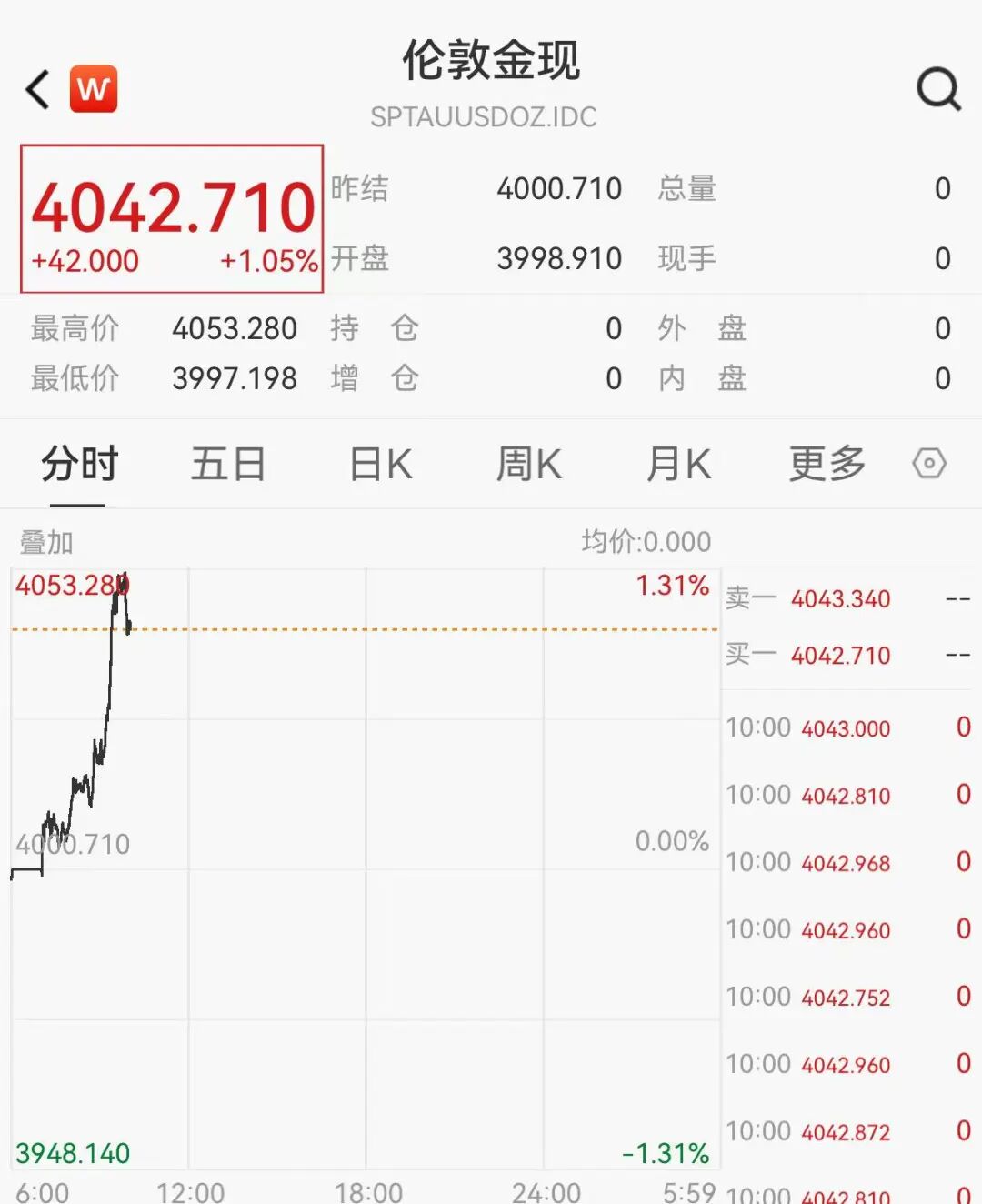 黄金突然直线拉升，多只概念股大涨，湖南黄金涨超5%  第1张