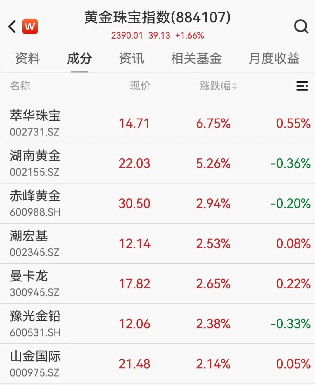 黄金突然直线拉升，多只概念股大涨，湖南黄金涨超5%  第3张