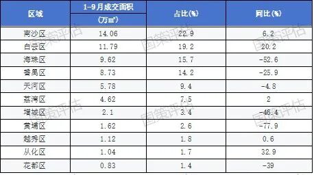 楼市快报||2025年1-3季度广州房地产市场分析  第6张
