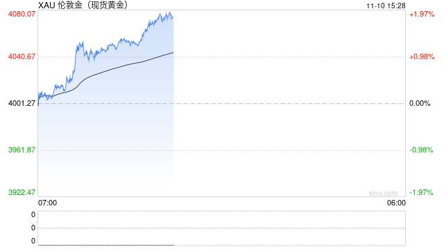 黄金惊现“爆炸性”行情！金价暴涨75美元  第1张
