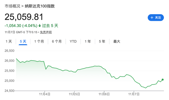 美股大量多头“口是心非”：嘴上说怕AI泡沫，手上却狂买股票！  第1张