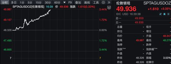 突发!金价大涨,白银狂飙! 第2张 突发!金价大涨,白银狂飙! 第2张