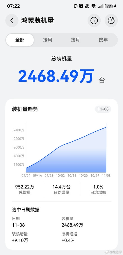 原生鸿蒙装机量逼近2500万台！日均增加14.4万台  第3张