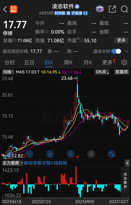 复牌！688588，重大资产重组  第1张