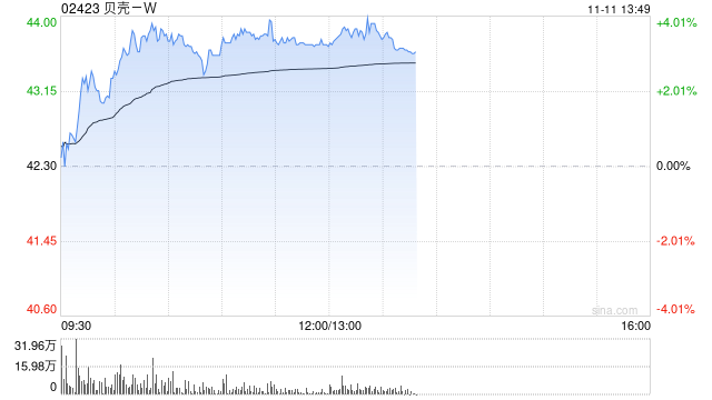 贝壳-W午前涨超3% 华泰证券维持“买入”评级  第1张