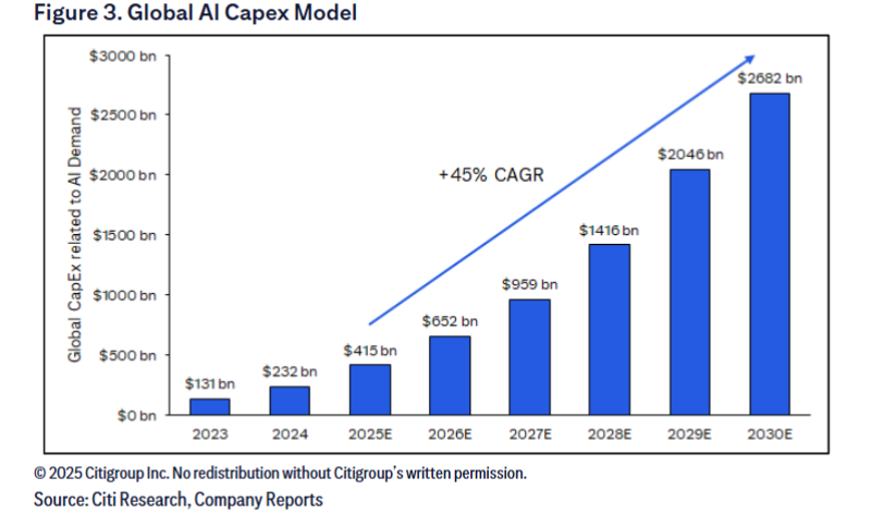 英伟达财报前，花旗高喊：买入！AI需求远超供应，泡沫之说站不住脚  第2张