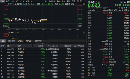 吃喝板块回调，食品ETF（515710）全天低位震荡！机构：2026白酒上行拐点逐步清晰  第1张