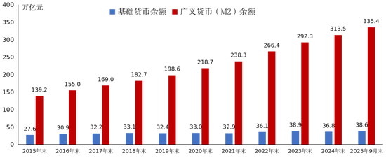 2025年第三季度货币政策执行报告专栏 | ②基础货币与货币的关系 第1张 2025年第三季度货币政策执行报告专栏 | ②基础货币与货币的关系 第1张