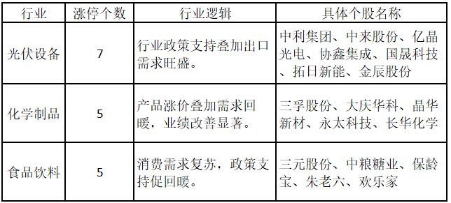 涨停人气板块持续围绕大能源主题展开  第1张