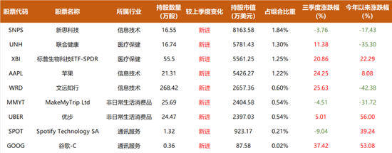 景林超300亿最新持仓披露：下注智能驾驶，大幅增持阿里、谷歌、英伟达  第3张