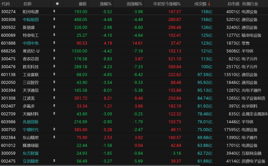 科技股领跌，主线换了吗？  第3张