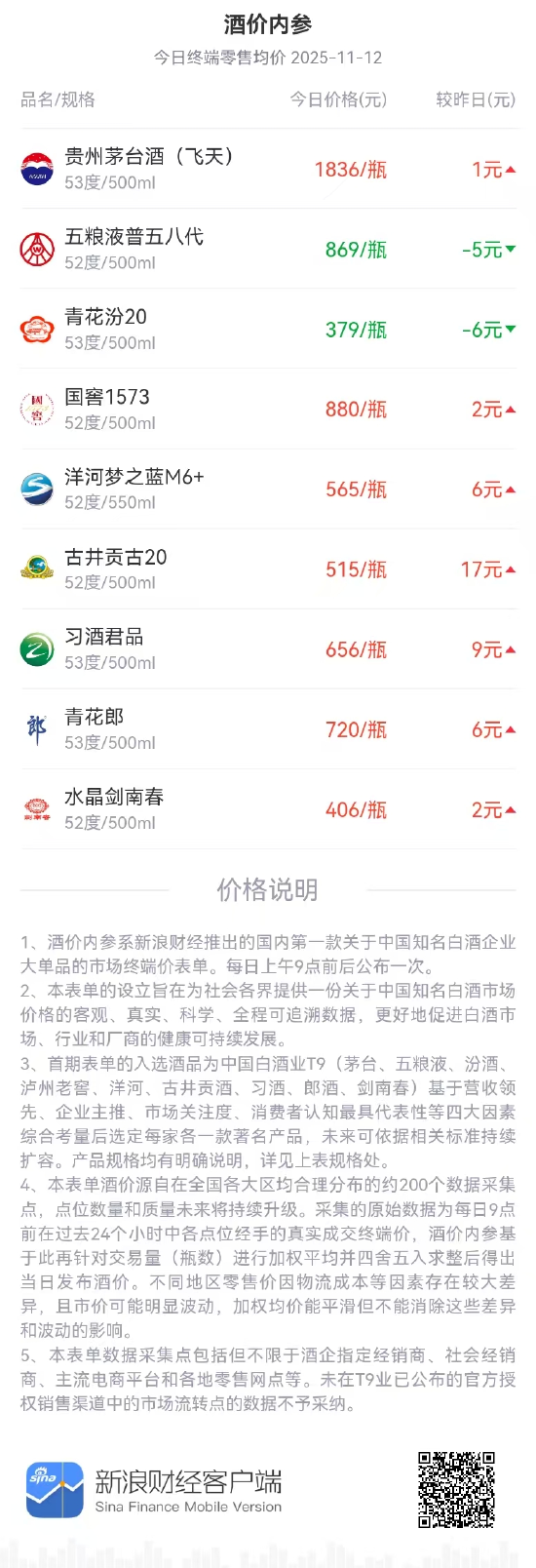 酒价内参11月12日价格发布：五粮液普五八代终端零售价小幅下降  第1张