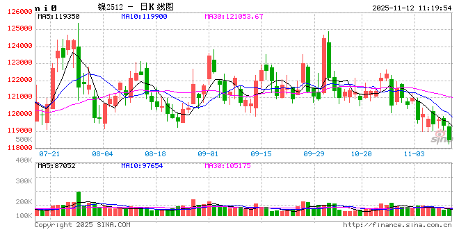 长江有色：宏观面多空交织镍受高库存压制 12日镍价或小跌  第2张