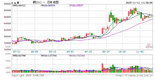长江有色：现货疲软制约 12日铜价或微涨  第2张