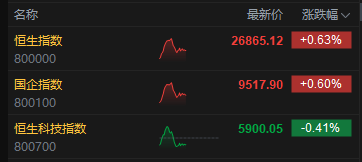 午评：港股恒指涨0.63% 科指跌0.41% 内房股走强 生物医药股回暖  第2张