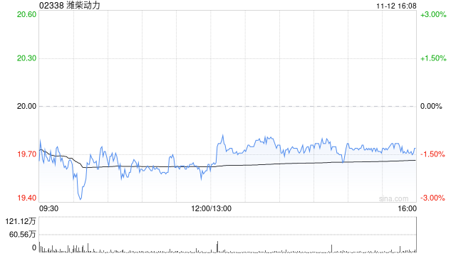 瑞银:升潍柴动力目标价至27.8港元 评级上调至“买入” 第1张 瑞银:升潍柴动力目标价至27.8港元 评级上调至“买入” 第1张