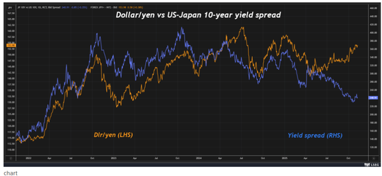 日元再度来到“警戒区”,日本当局离干预汇市还有多远? 第1张 日元再度来到“警戒区”,日本当局离干预汇市还有多远? 第1张