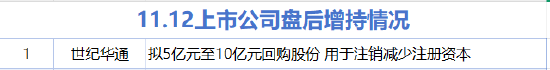 11月12日增减持汇总:世纪华通增持 江波龙等18股减持(表) 第1张 11月12日增减持汇总:世纪华通增持 江波龙等18股减持(表) 第1张
