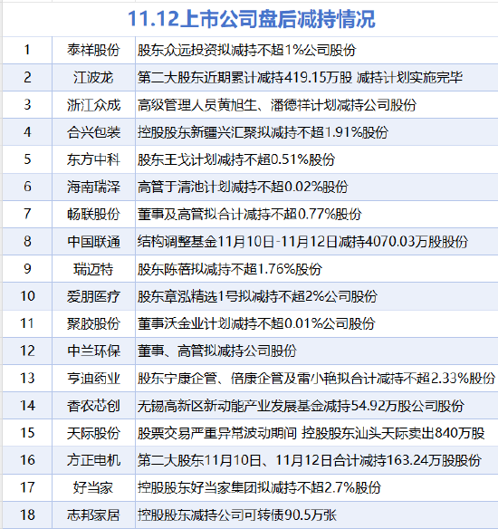 11月12日增减持汇总:世纪华通增持 江波龙等18股减持(表) 第2张 11月12日增减持汇总:世纪华通增持 江波龙等18股减持(表) 第2张