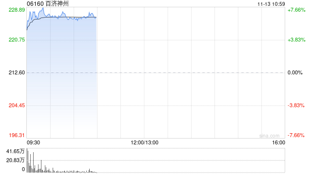 港股生物医药股延续涨势,百济神州涨超7%,创新药出海趋势明确 第1张 港股生物医药股延续涨势,百济神州涨超7%,创新药出海趋势明确 第1张