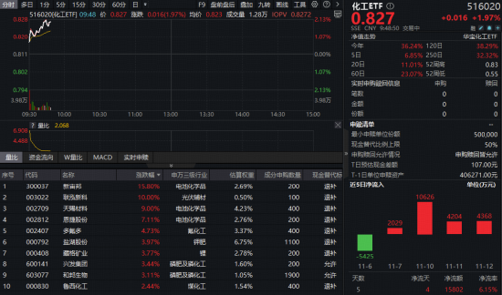 六氟磷酸锂价格继续飙涨!锂电产业链爆发,化工ETF(516020)猛拉超2%!龙头股大面积躁动 第1张 六氟磷酸锂价格继续飙涨!锂电产业链爆发,化工ETF(516020)猛拉超2%!龙头股大面积躁动 第1张