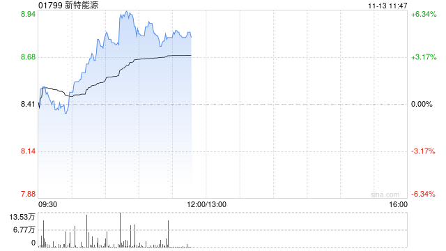 光伏股今日回暖 新特能源涨逾5%福莱特玻璃涨逾4%  第1张