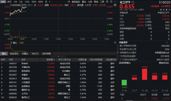 主力500亿狂买！化工板块掀涨停潮，化工ETF（516020）盘中涨近3%！  第1张