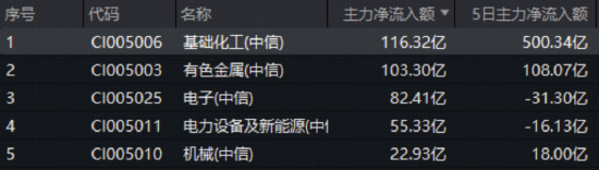 主力500亿狂买！化工板块掀涨停潮，化工ETF（516020）盘中涨近3%！  第2张