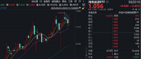 新能源暴涨！近300亿主力资金狂涌！锂电走强，绿色能源ETF反包大涨4%，智能电动车ETF连收3根均线  第1张