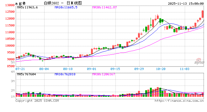 收评|国内期货主力合约涨多跌少 沪银涨超5% 第2张 收评|国内期货主力合约涨多跌少 沪银涨超5% 第2张