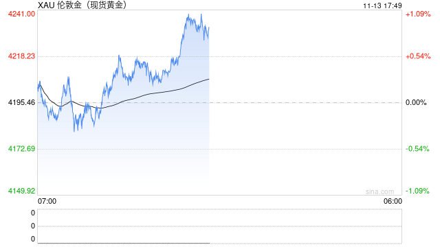 有产品近1月年化超16％！“黄金+”理财产品热销  第1张