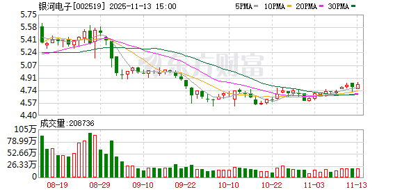 银河电子:公司目前主要客户暂未涉及欧盟地区的运营商 第1张 银河电子:公司目前主要客户暂未涉及欧盟地区的运营商 第1张