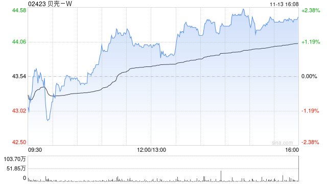 贝壳-W于11月13日注销3780.61万股已回购股份 第1张 贝壳-W于11月13日注销3780.61万股已回购股份 第1张