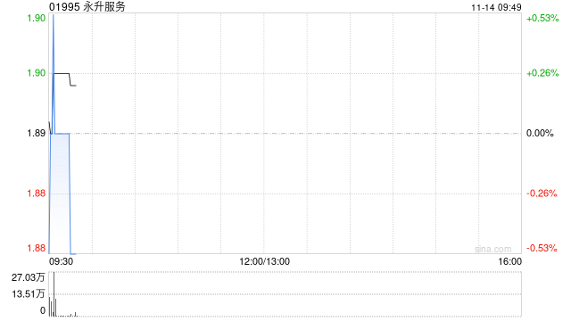 永升服务授出合共6060万份购股权 拟回购不多于约1.73亿股股份 第1张 永升服务授出合共6060万份购股权 拟回购不多于约1.73亿股股份 第1张