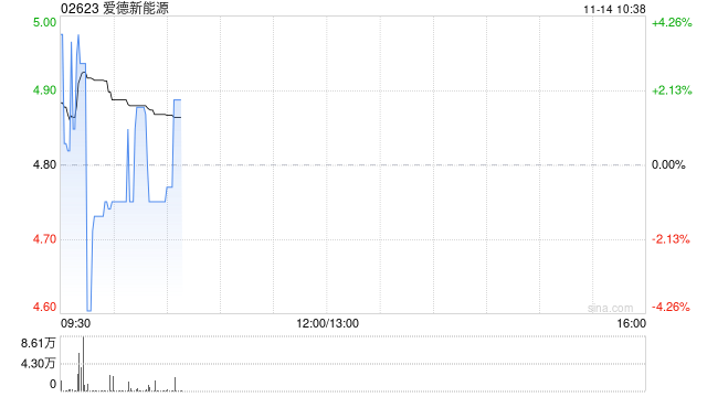 爱德新能源早盘涨超3% PIH成为公司新控股方 第1张 爱德新能源早盘涨超3% PIH成为公司新控股方 第1张