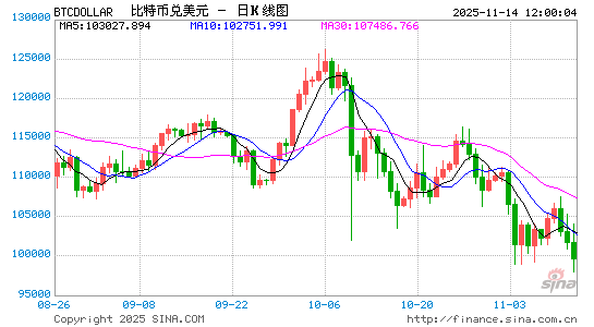 比特币跌破10万美元:熊市气息正在弥漫? 第1张 比特币跌破10万美元:熊市气息正在弥漫? 第1张