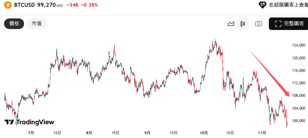 比特币跌破10万美元:熊市气息正在弥漫? 第2张 比特币跌破10万美元:熊市气息正在弥漫? 第2张