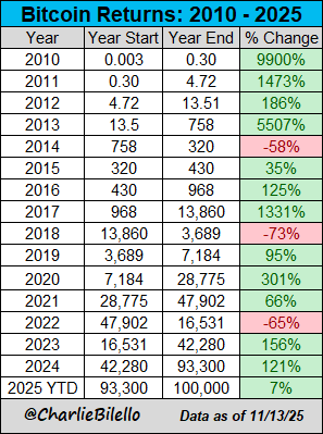 比特币跌破10万美元:熊市气息正在弥漫? 第3张 比特币跌破10万美元:熊市气息正在弥漫? 第3张