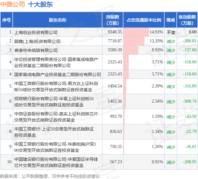 11月14日中微公司发布公告,股东减持626.15万股 第2张 11月14日中微公司发布公告,股东减持626.15万股 第2张