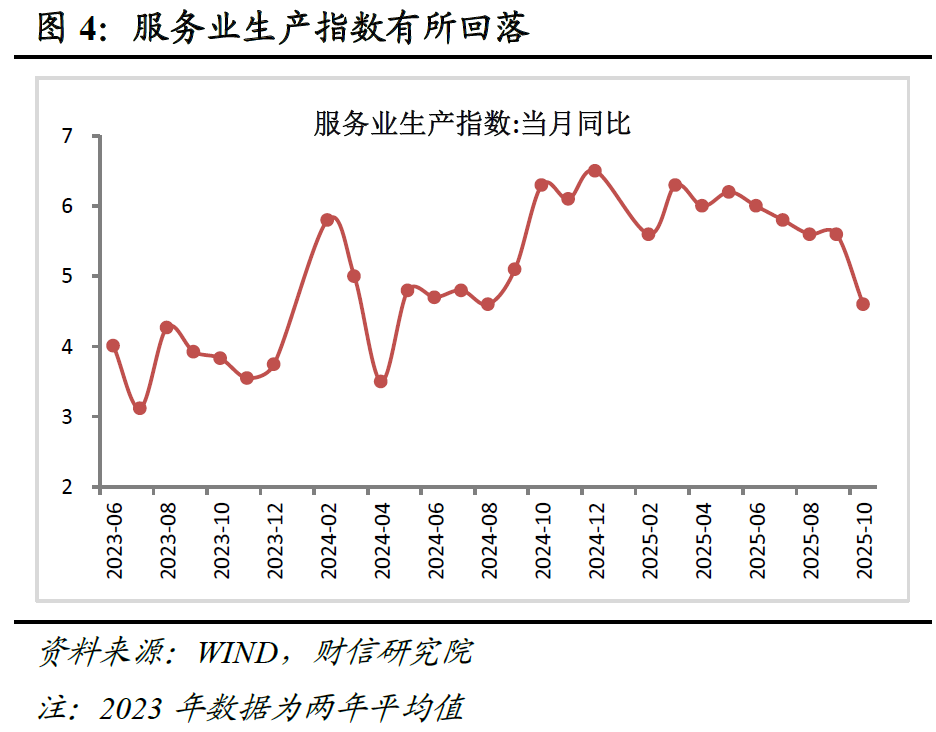财信研究评2025年1-10月宏观数据：供需两端均放缓，内需动能待增强  第5张