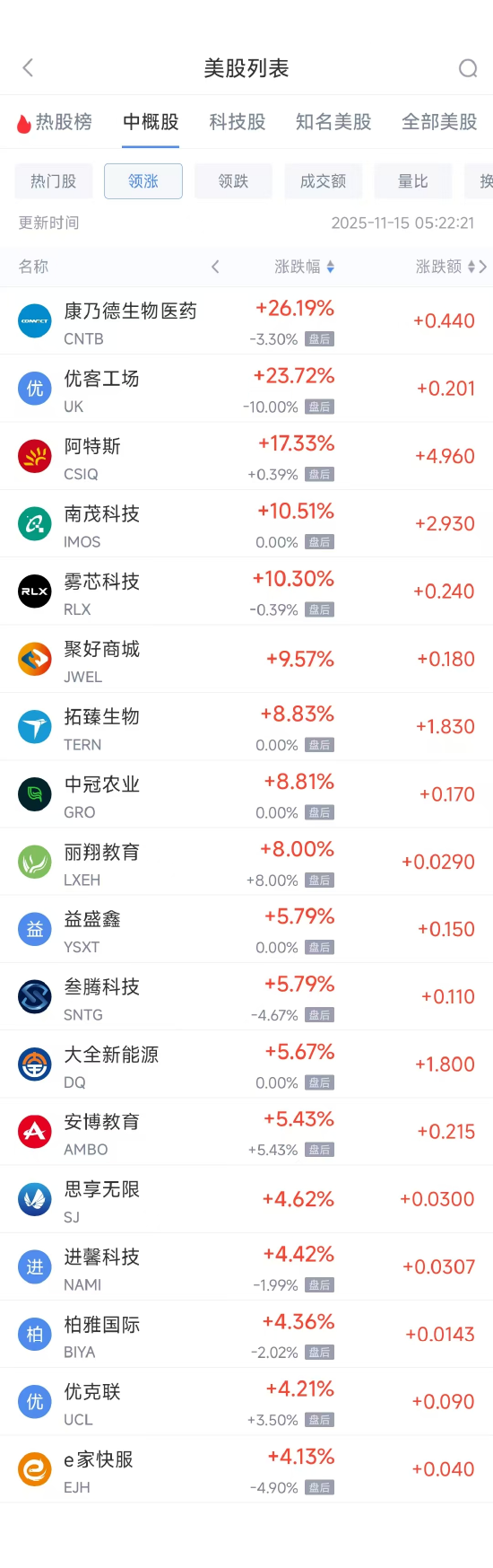 11月15日热门中概股多数下跌 台积电涨0.95%,富途控股跌7.74% 第1张 11月15日热门中概股多数下跌 台积电涨0.95%,富途控股跌7.74% 第1张
