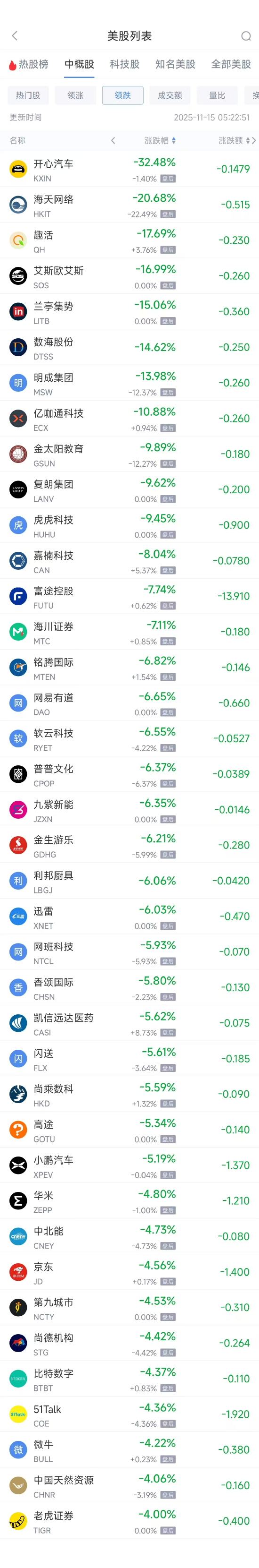 11月15日热门中概股多数下跌 台积电涨0.95%,富途控股跌7.74% 第2张 11月15日热门中概股多数下跌 台积电涨0.95%,富途控股跌7.74% 第2张